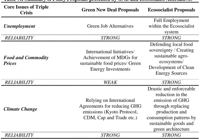 Table 9.1 Summary of Policy Proposals presented by GND and Ecosocialist Alternatives  Core Issues of Triple 