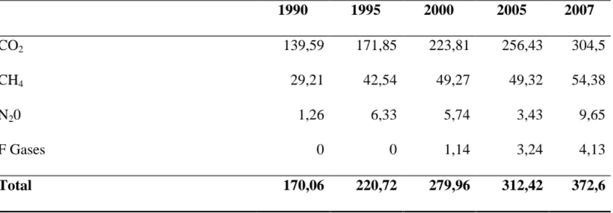 Table  A.1  Total  GHG  Emissions  of  Turkey  (million  ton  CO 2   equivalent ),  1990-1995-2000-
