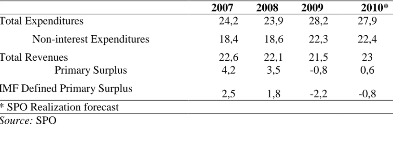 Table A.1.2  Budget Performance of the Central Government of Turkey, (2007-  2010), as % of GDP         2007  2008  2009  2010*  Total Expenditures     24,2  23,9  28,2  27,9  Non-interest Expenditures     18,4  18,6  22,3  22,4  Total Revenues     22,6  2