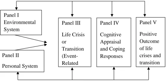 Figure 1:    A conceptual model for understanding positive outcomes  of life crises and transitions (Schaefer &amp; Moos, 1998)  