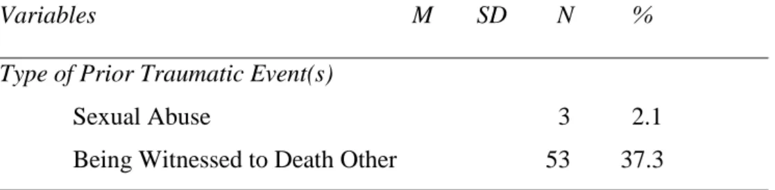 Table 1. Demographic Characteristics of the Sample (N=132)  Variables                     M       SD        N         %  Type of Prior Traumatic Event(s) 