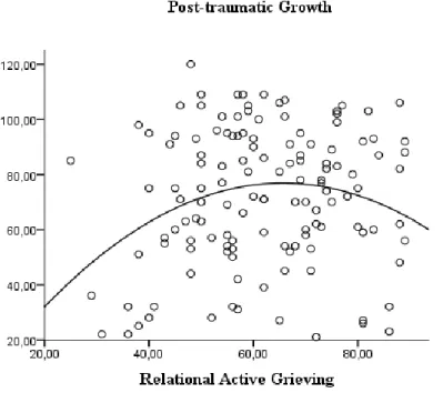 Figure 2.  The curvilinear association between Grief Intensity and  Posttraumatic Growth 