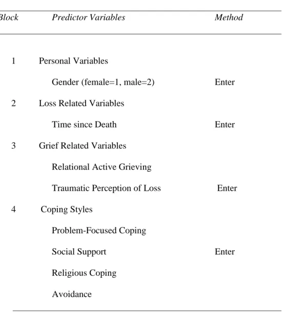 Table 5. Predictor Variables Entered in the Blocks of Regression Analysis 