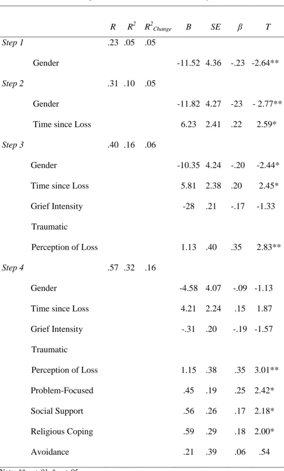 Table 6. Hierarchical Regression Model with Predictors of PTG     R  R 2   R 2 Change  B  SE  β  T  Step 1         .23  .05  .05                Gender   -11.52  4.36  -.23   -2.64**  Step 2  .31  .10  .05                Gender  -11.82  4.27  -23  - 2.77** 