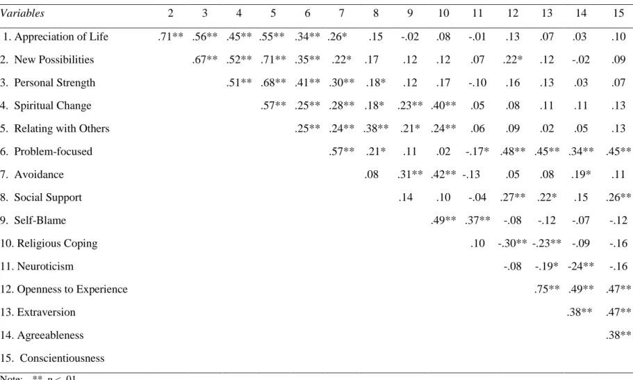 Table 7. Correlations among the subscales of PTG, Coping and Personality   Variables  2  3  4  5  6  7  8  9  10  11  12  13  14  15  1