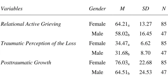 Table 8.  Descriptive Statistics of Relational Active Grieving,  Traumatic Perception of Loss and Posttraumatic Growth based on  the Gender 