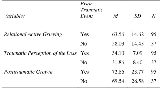 Table 9.  Descriptive Statistics of Relational Active Grieving, Traumatic  Perception of Loss and Posttraumatic Growth based on Prior Traumatic  Experience 