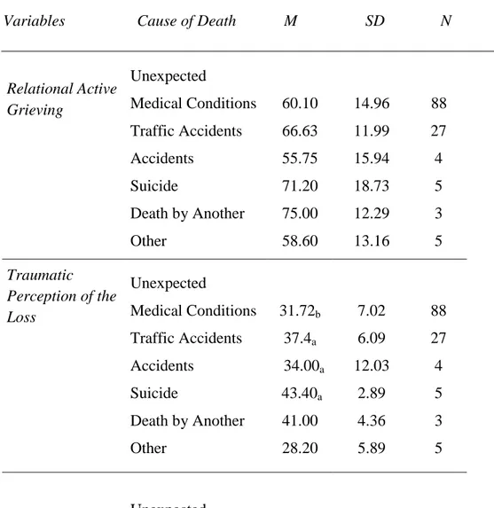 Table 10. Group Comparisons of the scores of Relational Active Grieving,  Traumatic Perception of Loss and Posttraumatic Growth based on the  Cause of Death 