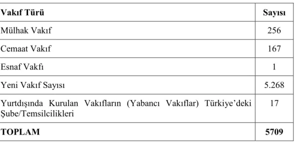 Tablo 2.4: Türkiye’de Vakıf Sayıları 