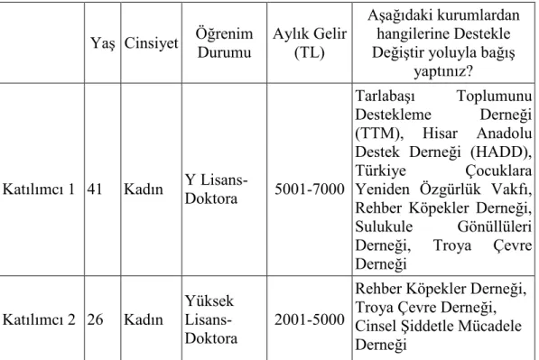 Tablo 5.1: Destekle Değiştir Anketi Katılımcı Profili 