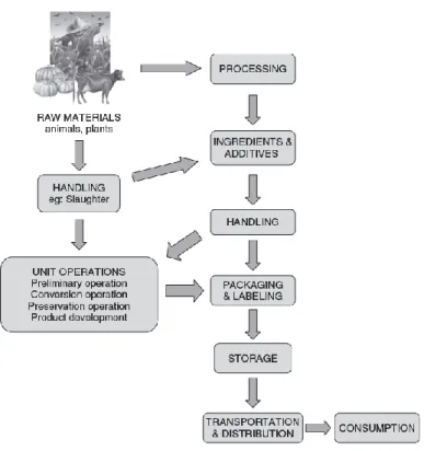 Figure 1. Halal food supply chain (Che Man and Sazili, 2010, p.192) 