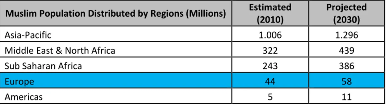 Table 1. Regional Distribution of Muslim Population 