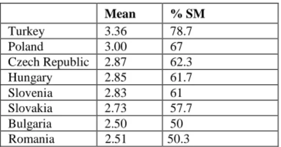 Table  4: Happiness across countries