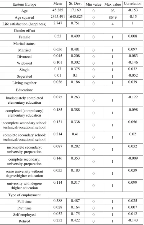 Table 2: Summary statistics for Eastern Europe data used in ordered logit model ( 7362 cases ) 