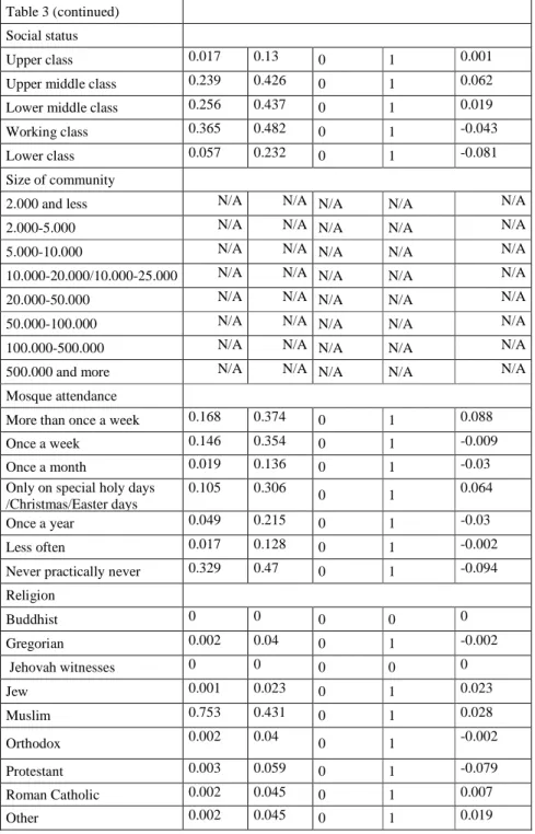 Table 3 (continued)  Social status 
