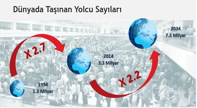 Tablo 8: Dünyada Taşınan Yolcu Sayıları 