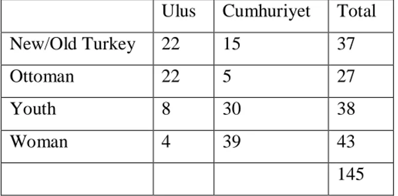 Table 1. The newspaper corpus for Ulus and Cumhuriyet articles 