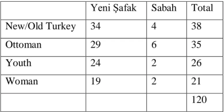 Table 2. The newspaper corpus for Yeni Şafak and Sabah articles 
