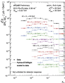 Figure 1. Diﬀerential cross-section dσ/dH T dx as a function