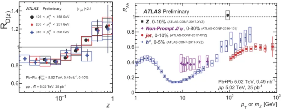 Figure 3. Left: Modiﬁcaition of fragmentation function for three jet p T in 0-10% central Pb +Pb collisions at 5.02 TeV