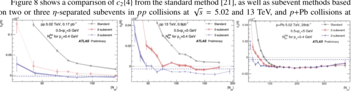 Figure 8. The c 2 {4} compared between the three cumulant methods for 5.02 TeV pp (left panel), 13 TeV pp (middle panel) and 5.02