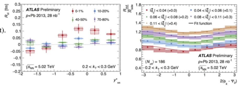 Figure 11. Left: The cross term, R ol , as a function of the pair rapidity in several centrality intervals in