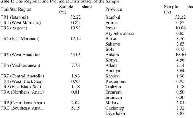 Table 1: The Regional and Provincial Distribution of the Sample 