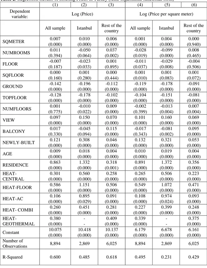 Table 2: Regression Results of Housing Prices in Turkey (semi-logarithmic functional form) 