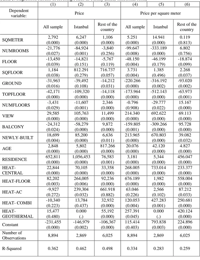 Table 3: Regression Results of Housing Prices in Turkey (linear functional form) 