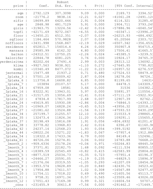 Table A-1(a) Regression Results of Housing Prices in Turkey, Dep. Var.: Price  .  