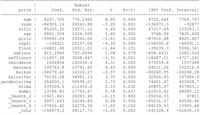 Table A-1(b): Regression Results of Housing Prices in Istanbul 