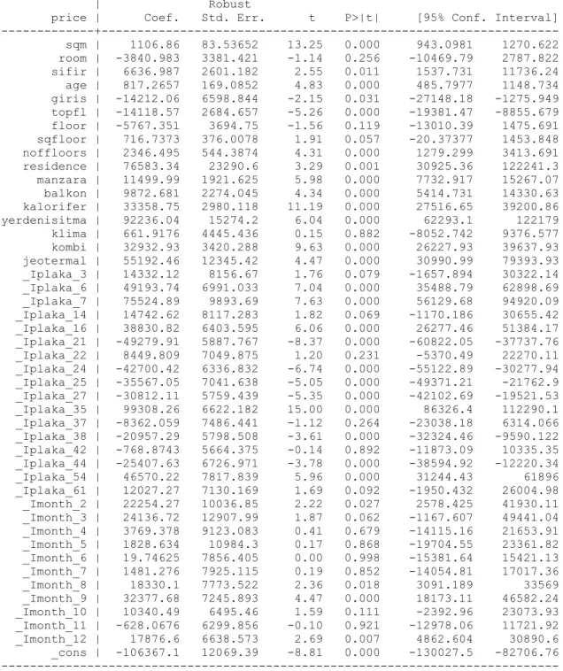 Table A-1(c) :  Regression Results of Housing Prices in Turkey except Istanbul Regression with robust standard errors                 Number of obs =    6025                                                         F( 45,  5979) =   62.65                   