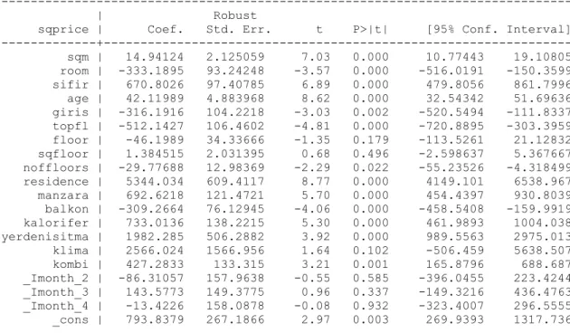 Table A-2(b) Regression Results of Housing Prices in Istanbul,   Dep. Var.: Price per Square meter 