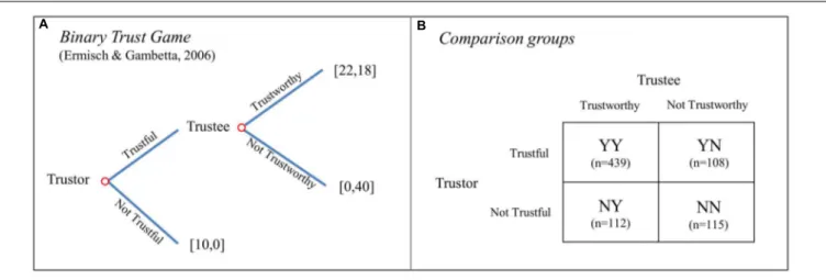 FIGURE 1 | Trust Game Strategies. (A) Describes the binary Trust Game while (B) depicts the classification of the strategies (number of subjects in each group in parentheses).