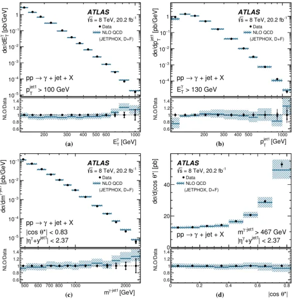 Fig. 3. Measured cross sections for isolated-photon plus one-jet production (dots) as functions of (a)  E T γ , (b)  p T jet1 , (c) m γ −jet1 and (d) | cos θ ∗ |
