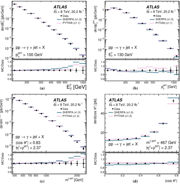 Fig. 4. Measured cross sections for isolated-photon plus one-jet production (dots) as functions of (a)  E T γ , (b)  p jet1 T , (c) m γ −jet1 and (d) | cos θ ∗ |, presented in Fig