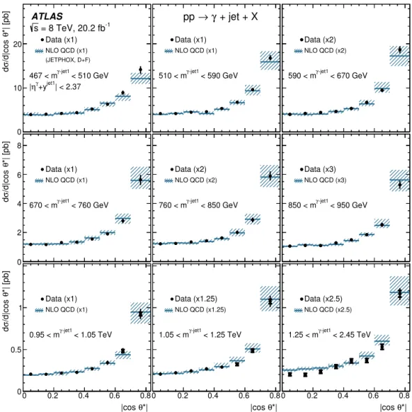 Fig. 5. Measured cross sections for isolated-photon plus one-jet production (dots) as functions of | cos θ ∗ | in different regions of  m γ −jet1 
