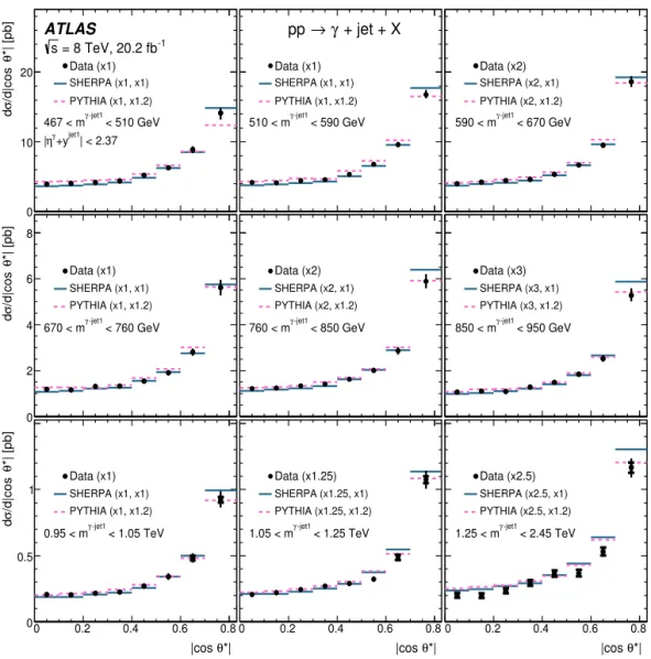 Fig. 7. Measured cross sections for isolated-photon plus one-jet production (dots) as functions of | cos θ ∗ | in different regions of m γ −jet1 , presented in Fig