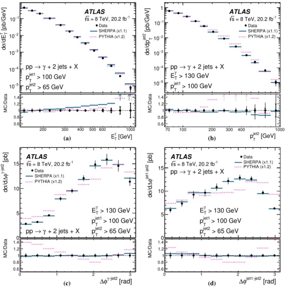 Fig. 9. Measured cross sections for isolated-photon plus two-jet production (dots) as functions of (a)  E γ T , (b) p jet2 T , (c) φ γ −jet2 and (d)  φ jet1–jet2 