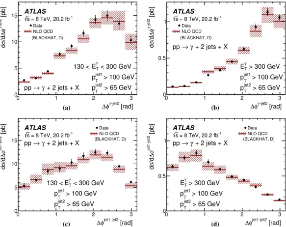 Fig. 10. Measured cross sections for isolated-photon plus two-jet production (dots) as functions of (a, b)  φ γ −jet2 and (c, d)  φ jet1–jet2 for (a, c)  E Tγ &lt; 300 GeV and (b, d)  E Tγ &gt; 300 GeV