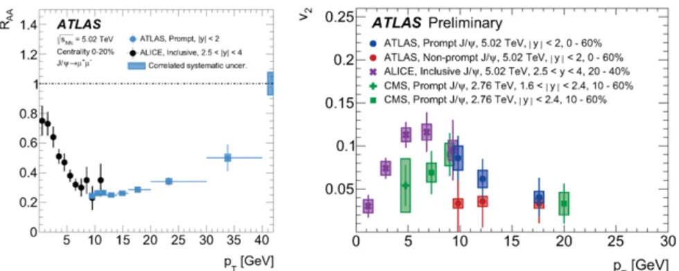Fig. 6. (Left) Comparison of prompt J /ψ R AA measured in 5.02 TeV Pb +Pb collisions by ATLAS with the inclusive J/ψ R AA measured