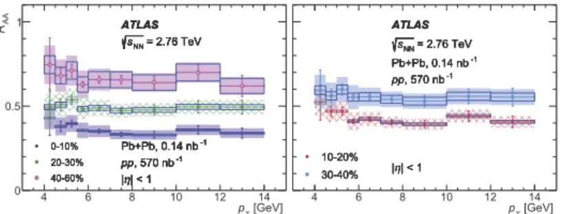Fig. 7. Heavy-ﬂavuor muon R AA as a function of p T for ﬁve centrality intervals in 2.76 TeV Pb+Pb collisions [13].