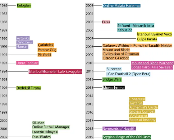 Table 3. Release years of games that were developed in Turkey 