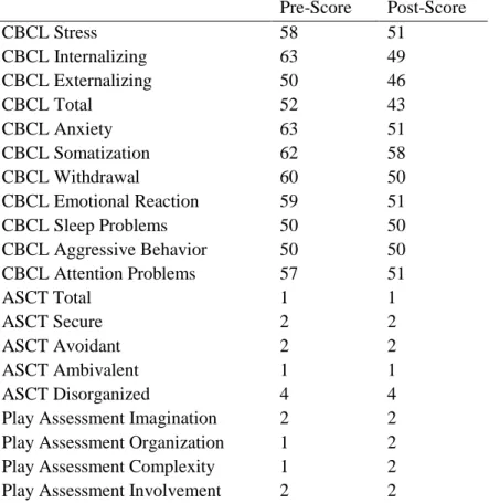 Table 3.4. Outcome Scores (Can) 