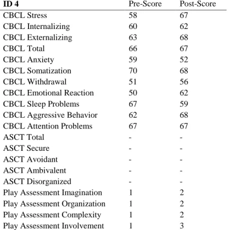Table 3.5. Outcome Scores (Demir) 