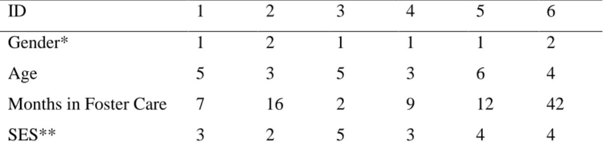 Table 2.1. Demographic Information of the Participants 