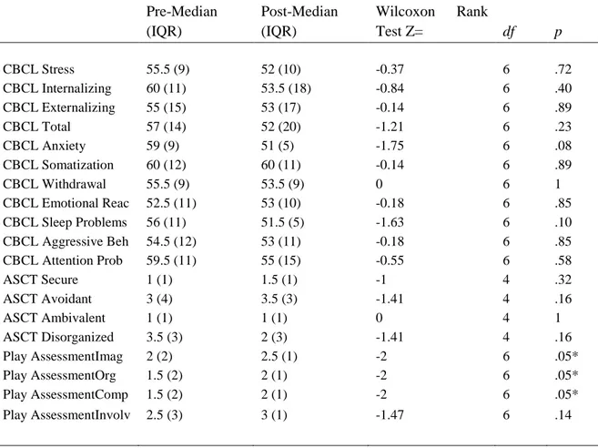 Table 3.1. Wilcoxon Rank Test Scores and Outcome Measures