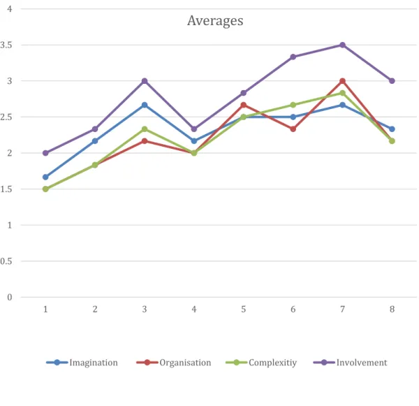 Figure 3.1. Changes in Play 