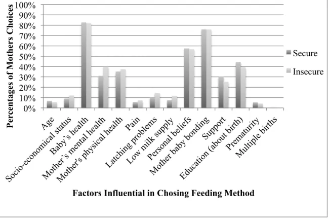 Figure  1.  Factors  influential  in  choosing  feeding  method.  This  figure  illustrates  the  factors that affect secure and insecure mothers’ decisions about feeding methods
