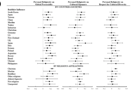 Figure IIA.  Forest plot showing effects of personal religiosity on cosmopolitan orientation (standardized regression coefficients and  the 95% confidence interval) for each country/society (on the upper part of the figure) and religious affiliation (on th
